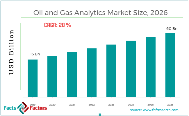 Oil And Gas Analytics Market